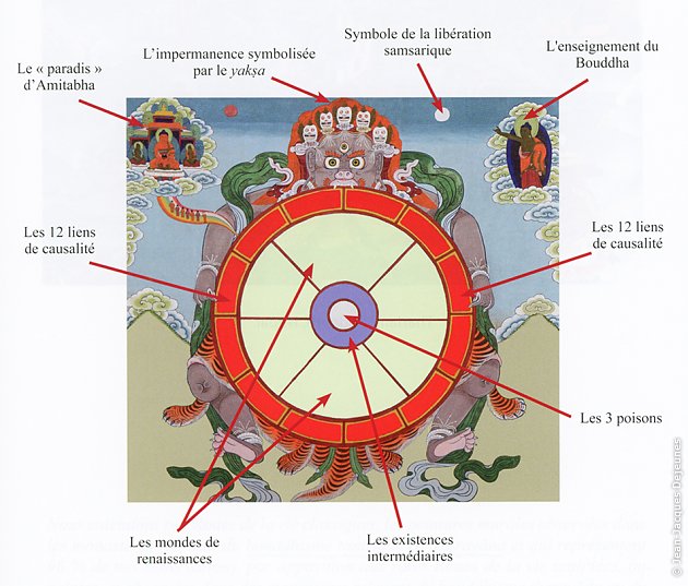 Schéma d'une Roue de la vie moderne