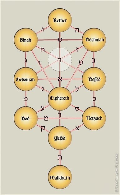 Arbre des Séphiroth