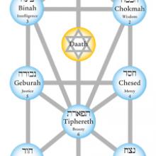 Arbre des Séphiroth