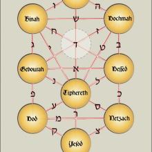 Arbre des Séphiroth