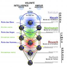 Arbre des Séphiroth