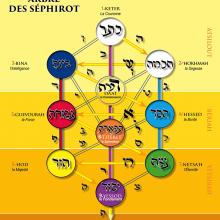 Arbre des Séphiroth