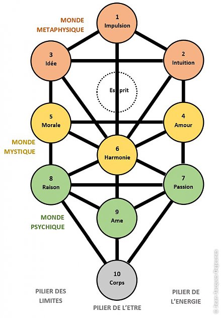 Arbre des Séphiroth
