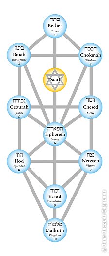 Arbre des Séphiroth