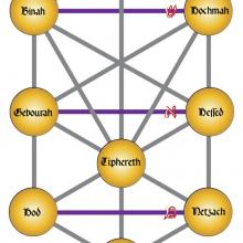 Arbre des Séphiroth