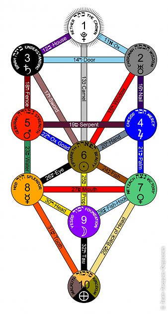 Arbre des Séphiroth