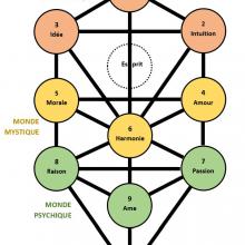 Arbre des Séphiroth